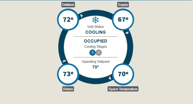 A circular HVAC controls display shows “Cooling” mode, with temperatures: Outdoor 72°, Supply 67°, Return 73°, Space Temperature 70°, and an operating setpoint of 70°. The unit is occupied and in stage 1 of 2.